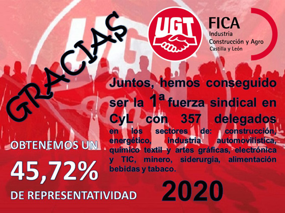 UGT FICA primera fuerza sindical en Castilla y León en los sectores de Industria, Construcción y Agroalimentaria